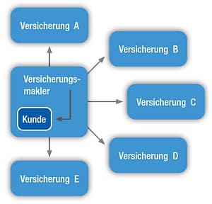 unabhängiger Versicherungsberatung