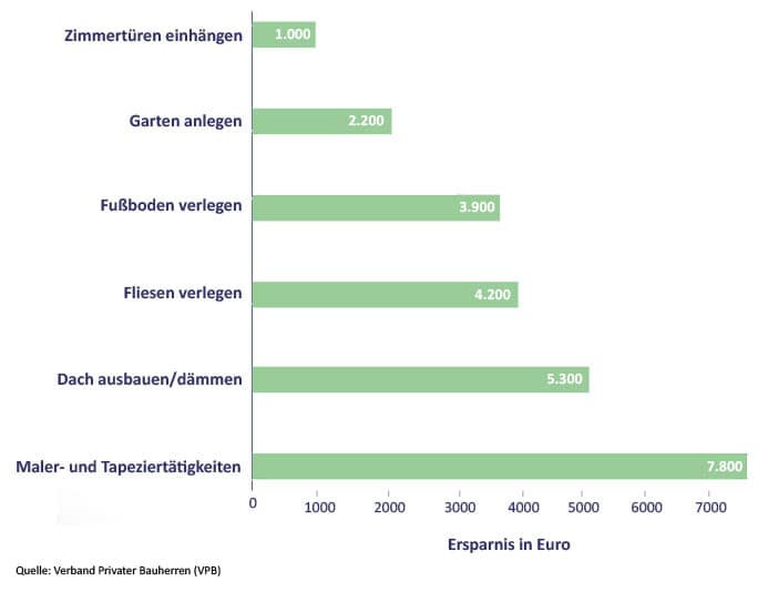 Mögliche Ersparnis