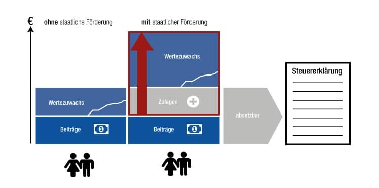 Riester Rente Zulage: So sicherst du dir deine Förderung! 1 Riester Rente Zulage: So sicherst du dir deine Förderung! 1