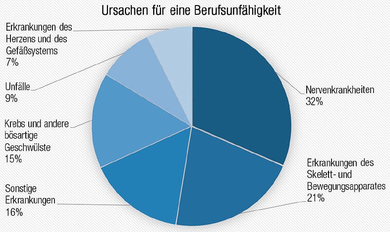 Berufsunfähigkeit 2 Ursachen für eine Berufsunfähigkeit