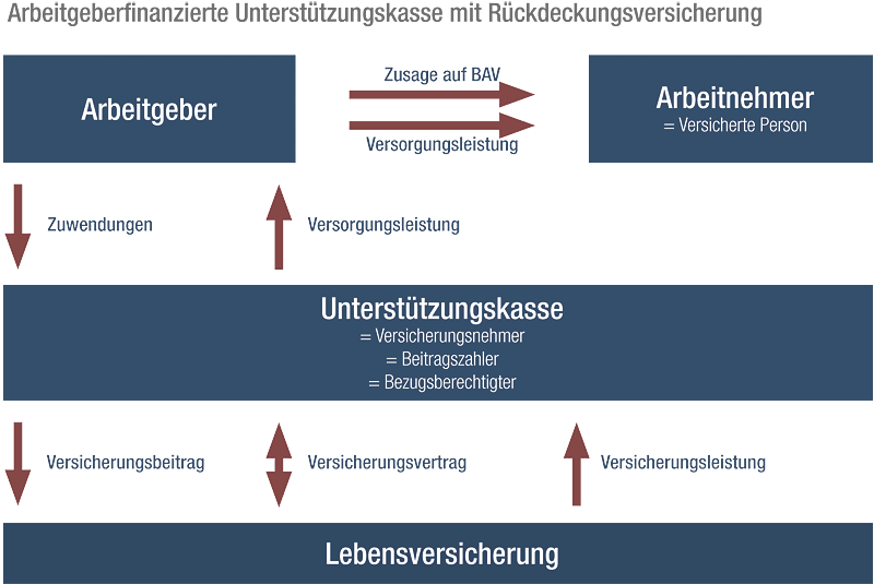 Die Unterstützungskasse 1 Unterstützungskasse