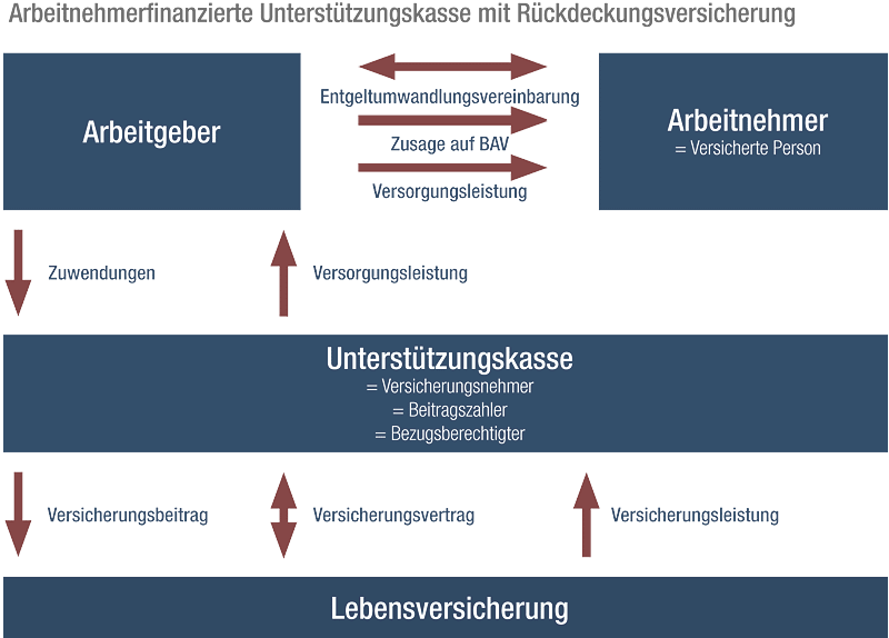 Die Unterstützungskasse 2 Unterstützungskasse