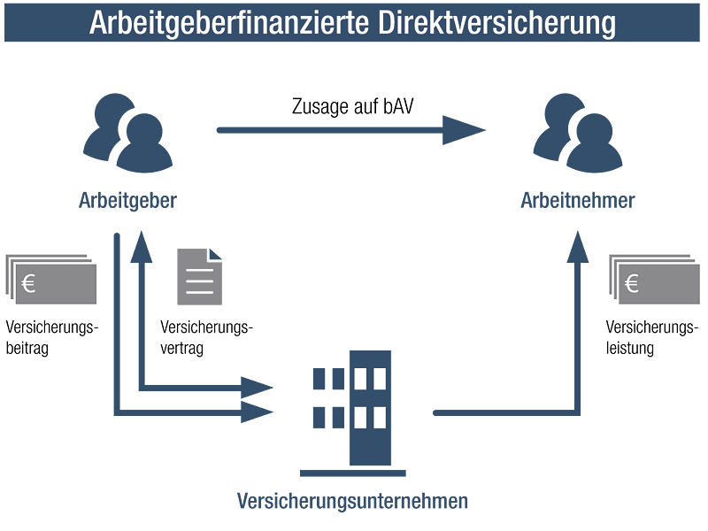 Entgeltumwandlung 2 arbeitgeberfinanzierte Direktversicherung