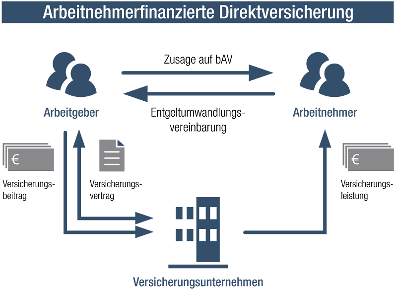Entgeltumwandlung 1 arbeitnehmerfinanzierte Direktversicherung