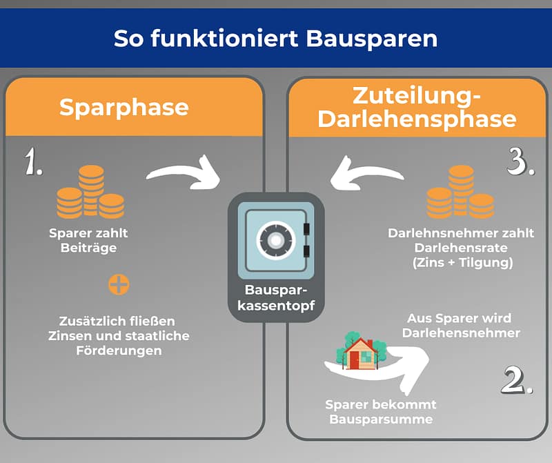 Bausparen2022