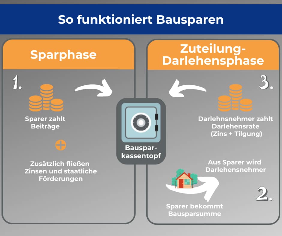 Bausparen2022